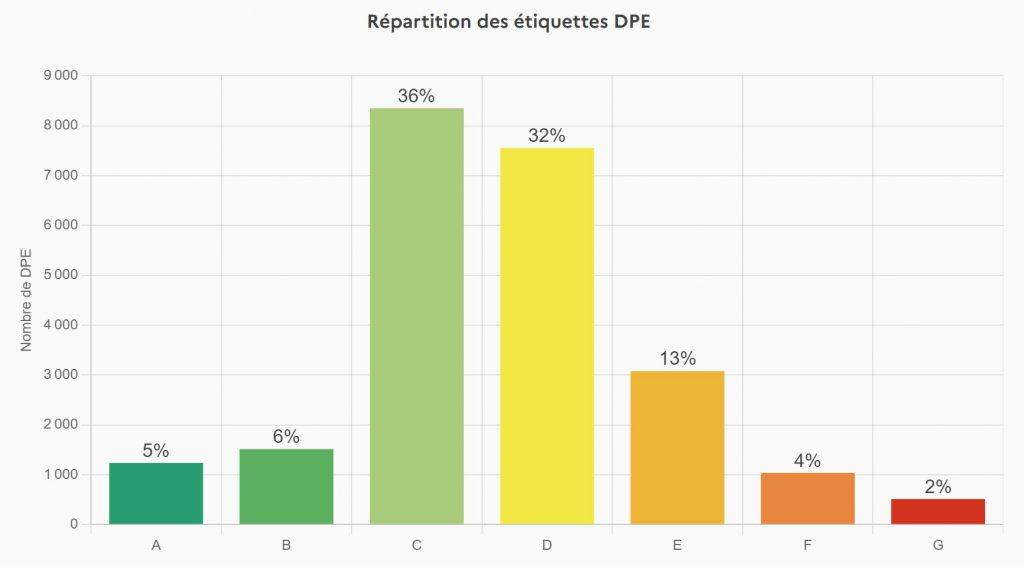 Répartition des étiquettes DPE à Nîmes